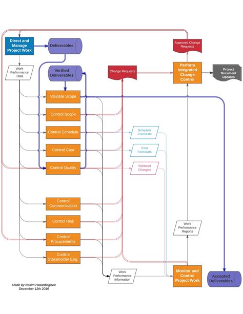 Pmp process flow chart - villedenis