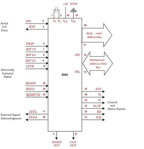 8085 Pin Diagram | Microprocessors Tutorials | Teachics