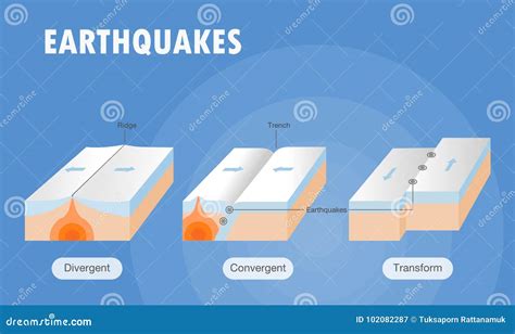 Types of Plate Boundary Earthquake Stock Vector - Illustration of ...