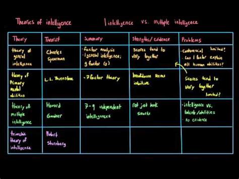 Theories of intelligence - YouTube