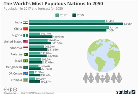 En 2050 Nigeria tendrá más habitantes que EEUU y el Congo que Brasil | FIAR