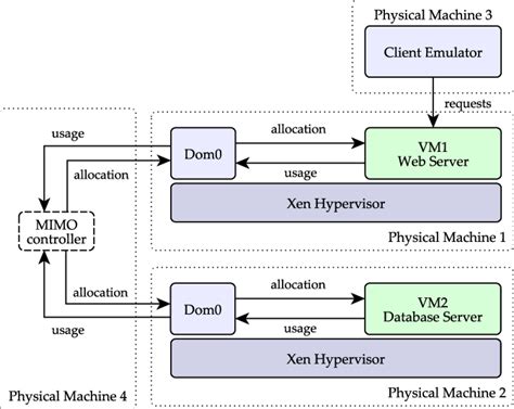 MIMO system architecture. | Download Scientific Diagram