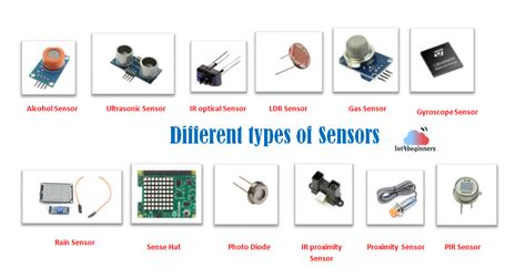 List of Commonly used Sensors in the Internet of Things (IoT) Devices ...