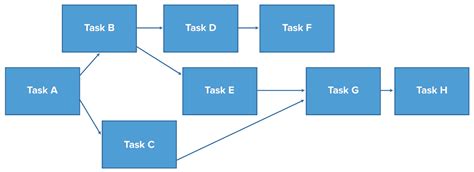 Beginner's Guide to Critical Path Method (CPM) | Smartsheet