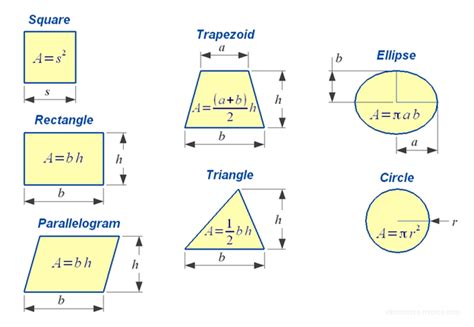 Gesellig Handschrift wischen formulas de areas leerlaufen Furchtlos Geist