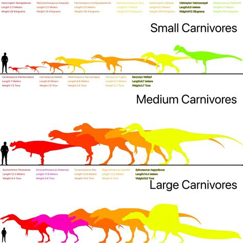 All the Carnivorous Dinosaurs confirmed for the Isle(Other than ...