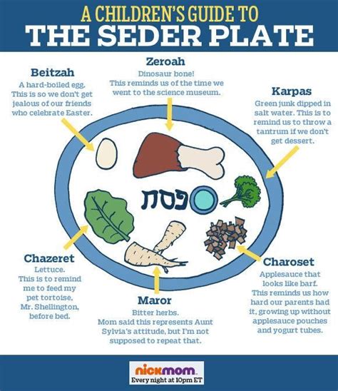 Seder Plate Explained For Kids