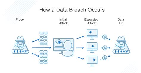 What is a Data Breach? Definition & Types - DNSstuff