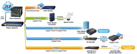 Broadband - Fiber Optic & Last Mile - Solutions - PLANET Technology