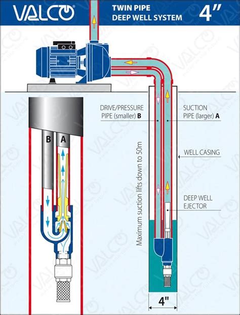 Deep well jet pump | Jet pump, Deep well pump, Plumbing installation