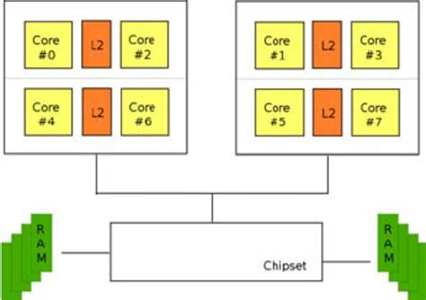 Front Side Bus based system | Download Scientific Diagram