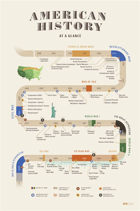 American History Timeline Infographic — Lin Zagorski // Portfolio