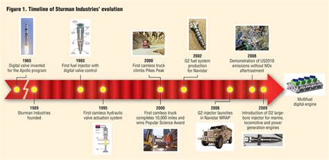 Internal Combustion Engine History Timeline