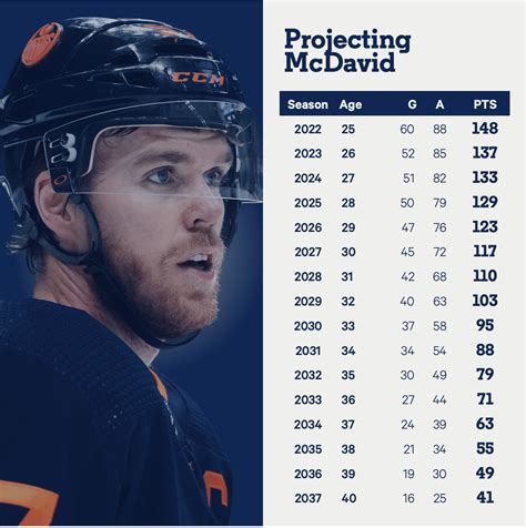 Connor Mcdavid Stats This Year - Corly Michaelina