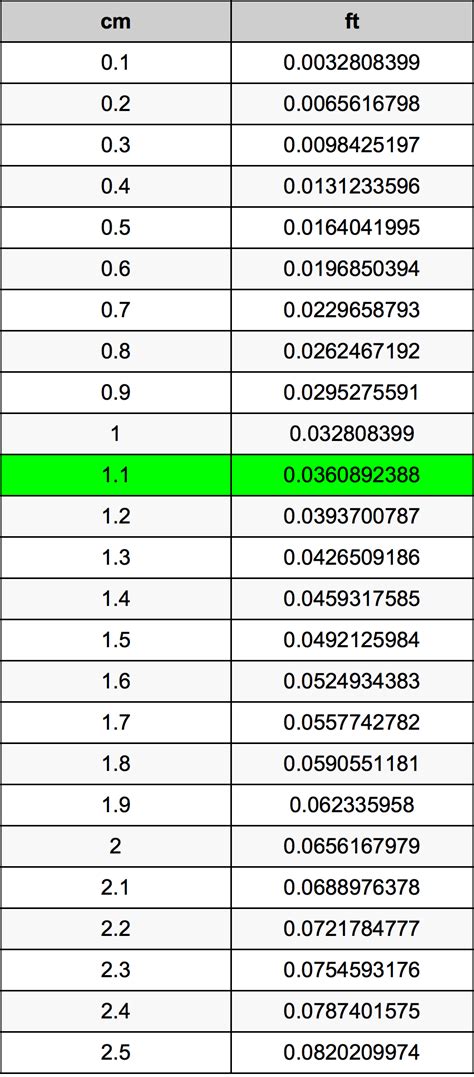 1.1 Centimeters To Feet Converter | 1.1 cm To ft Converter