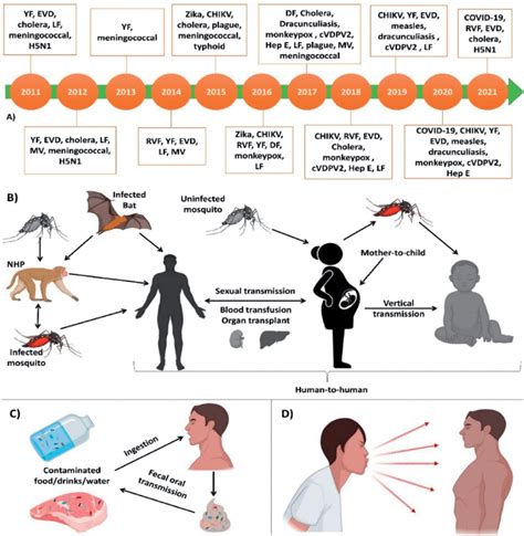 Disease outbreak and transmission modes: (A) Timeline of disease ...