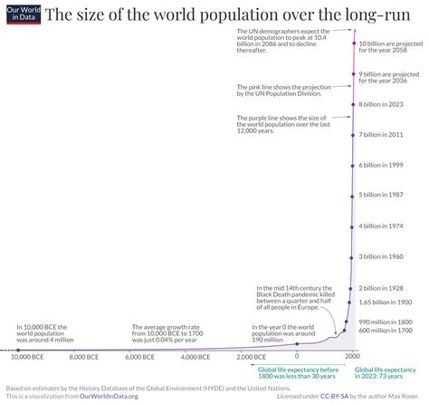 How has world population growth changed over time? - Our World in Data