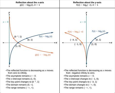 Graphs of Logarithmic Functions – Algebra and Trigonometry OpenStax