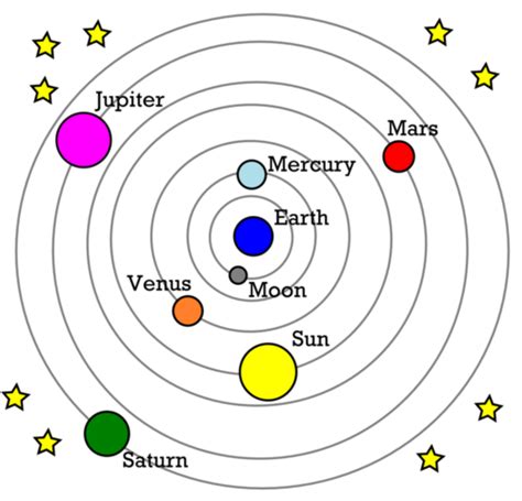 Describe the Heliocentric Model of the Solar System