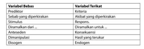 Contoh Variabel Bebas Dan Terikat Dalam Pendidikan Gavenewachang - Riset