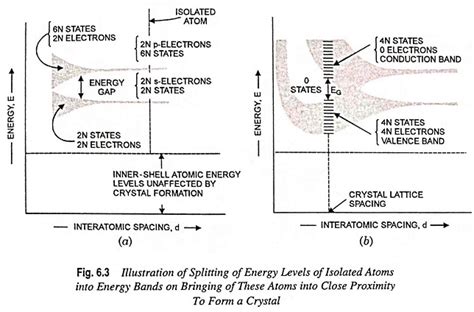 Energy Band Theory of Crystals - EEEGUIDE.COM