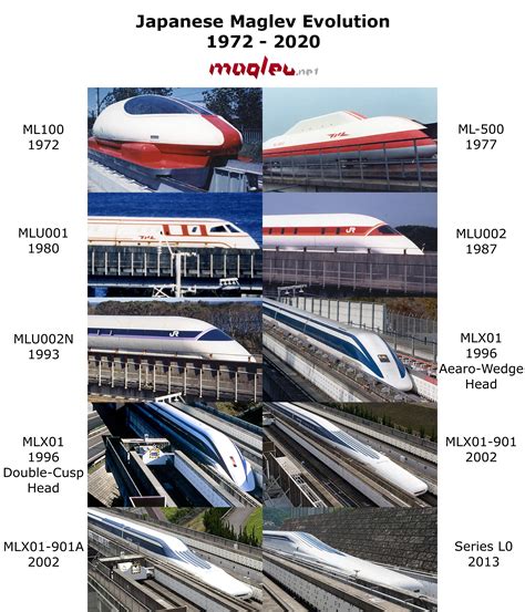 Japanese Maglev Evolution 1972 - 2020