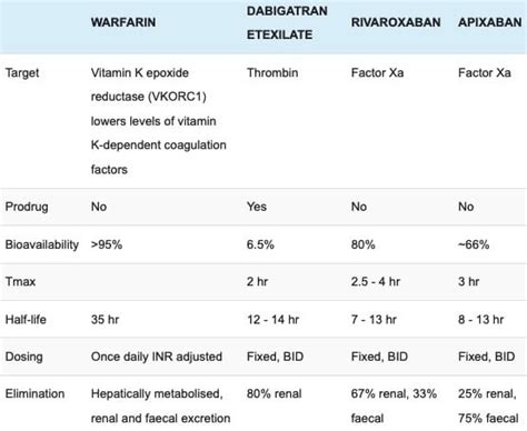 Warfarin toxicity • LITFL • Toxicology Library Toxicants