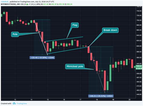 Crypto Trading 101: Bull and Bear Flags (And What They Mean for Price ...