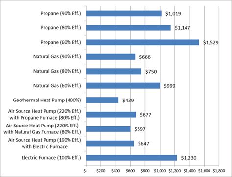 Compare Heating Costs