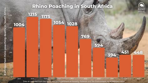 A New Poaching Problem in South Africa - International Rhino ...