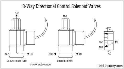 3-Way Solenoid Valve: What Is It? How Does It Work?