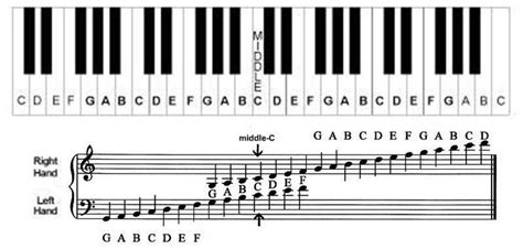 grand staff notes with keys | Piano keyboard notes, Piano chart, Piano