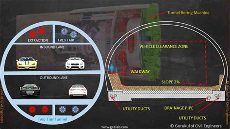 What is Tunnel Engineering and Tunnel Design? 7 Important Points