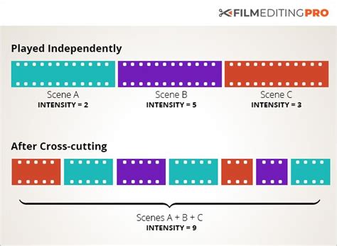 Film Editing Techniques: Cross-Cutting 101 | Film Editing Pro