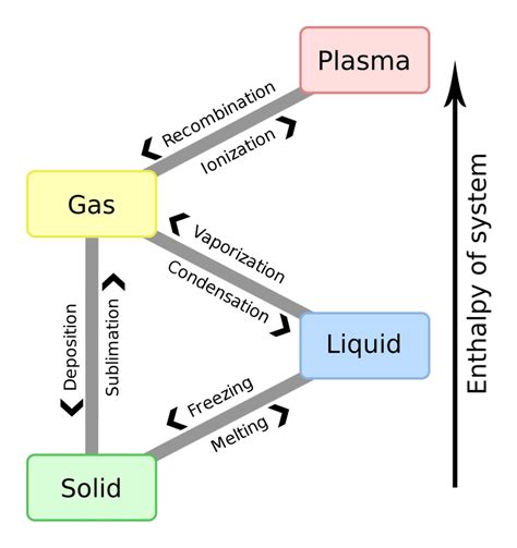 List of Phase Changes Between States of Matter