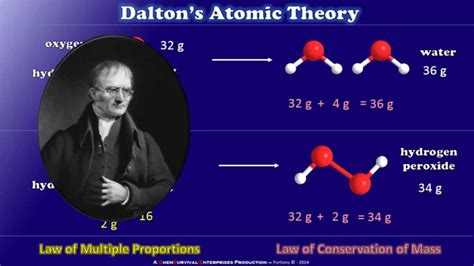 Dalton's Atomic Theory - YouTube