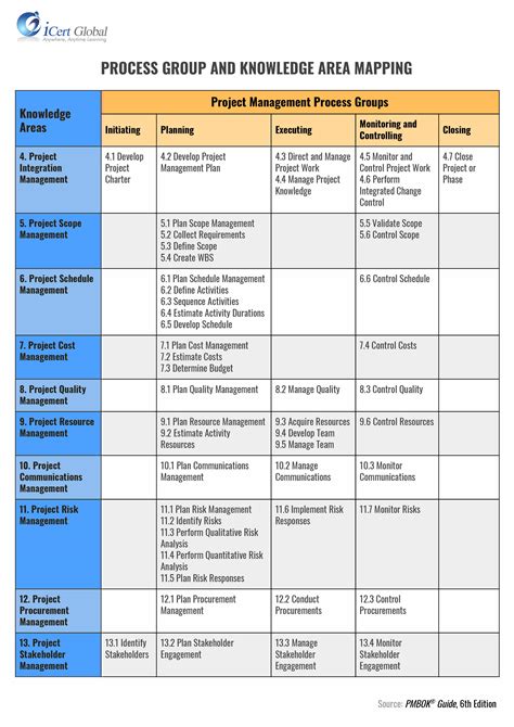 Printable Pmp Process Chart