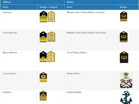 know your Indian navy rank badges ensign and other features explained ...