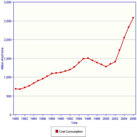 CHINA: Coal cost $248B in hidden expenses in ‘07 — Greenpeace - Oct 29 ...