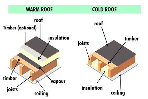 Understanding The Difference Between A Warm Roof And A Cold Roof: A ...