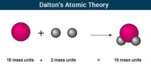 Dalton's Atomic Theory: Postulates, Limitations, Concepts, Videos, Q&A