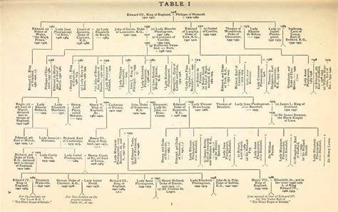 Family Tree Of Edward Iii