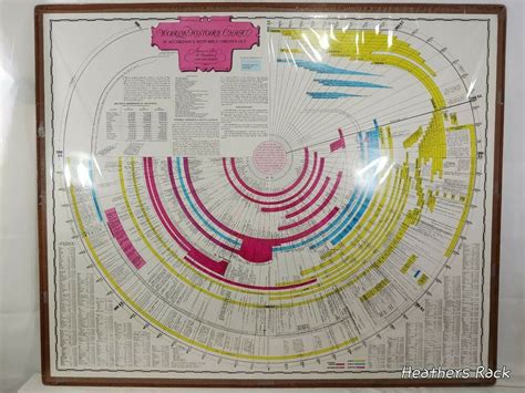 Laminated Bible Timeline World History Chart In Accordance With Bible ...