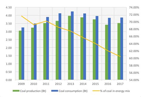 China’s coal consumption grows slightly