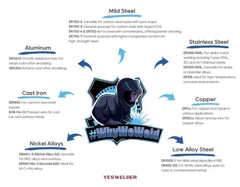 MIG Welding Wire Types | YesWelder