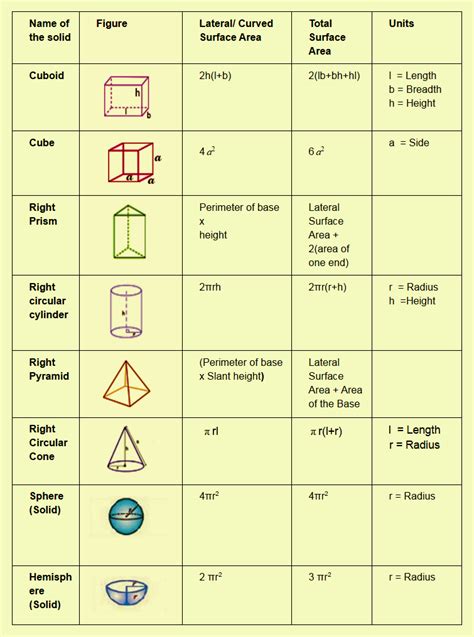 Surface Area Reference Sheet