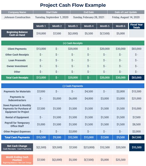 Project-Based Cash Flow Analysis Guide | Smartsheet