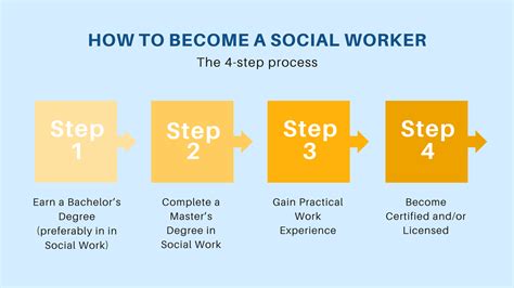 How To Become a Social Worker