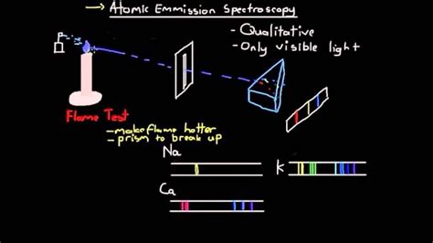 Flame Emission Spectroscopy Diagram