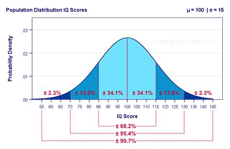 Normal Distributions Cannot Be Used to Describe Sample Means ...